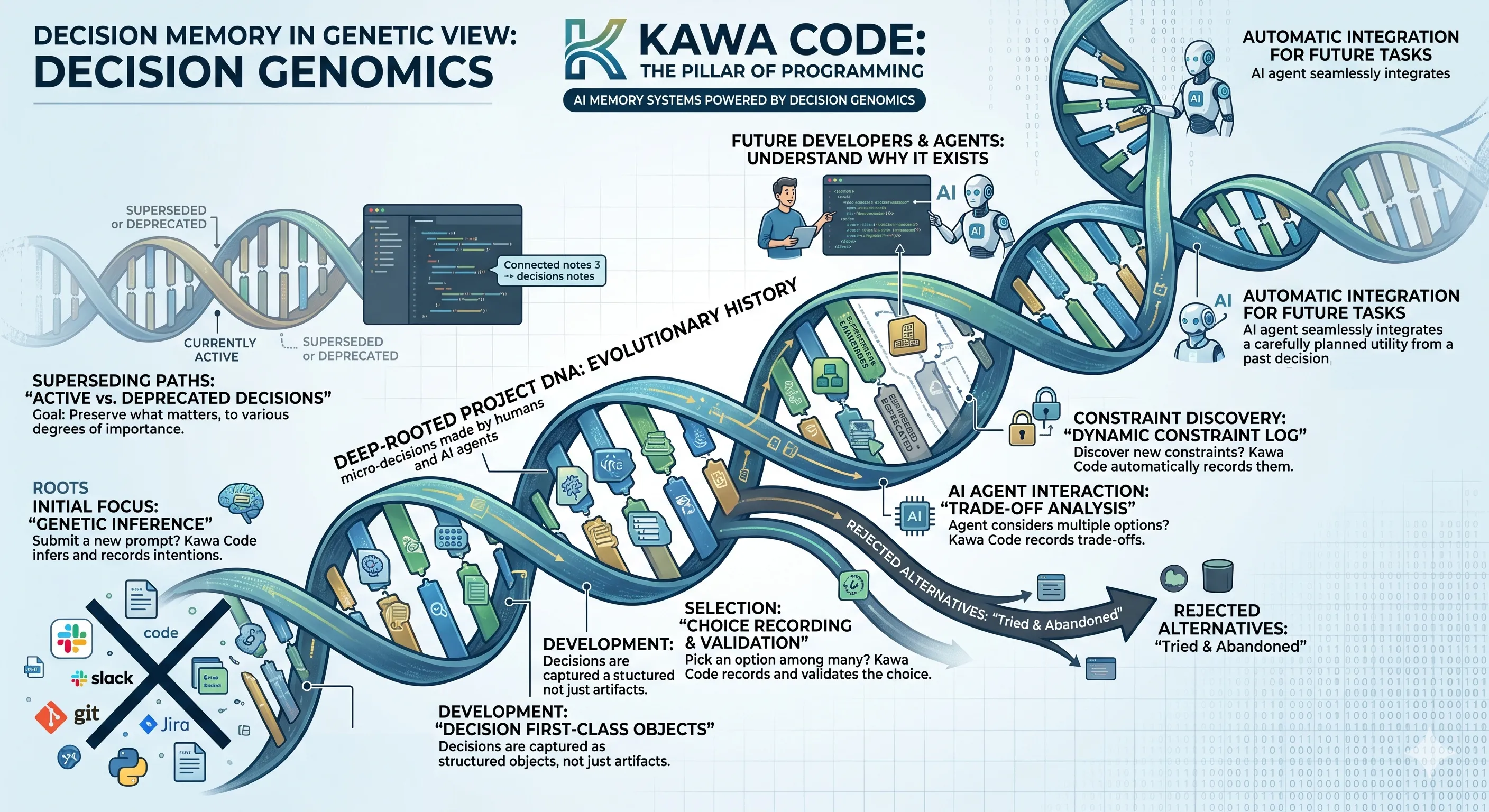 New AI layer: Decision Genomics, where the gene metaphor is the intent and decision of every human or AI agent.