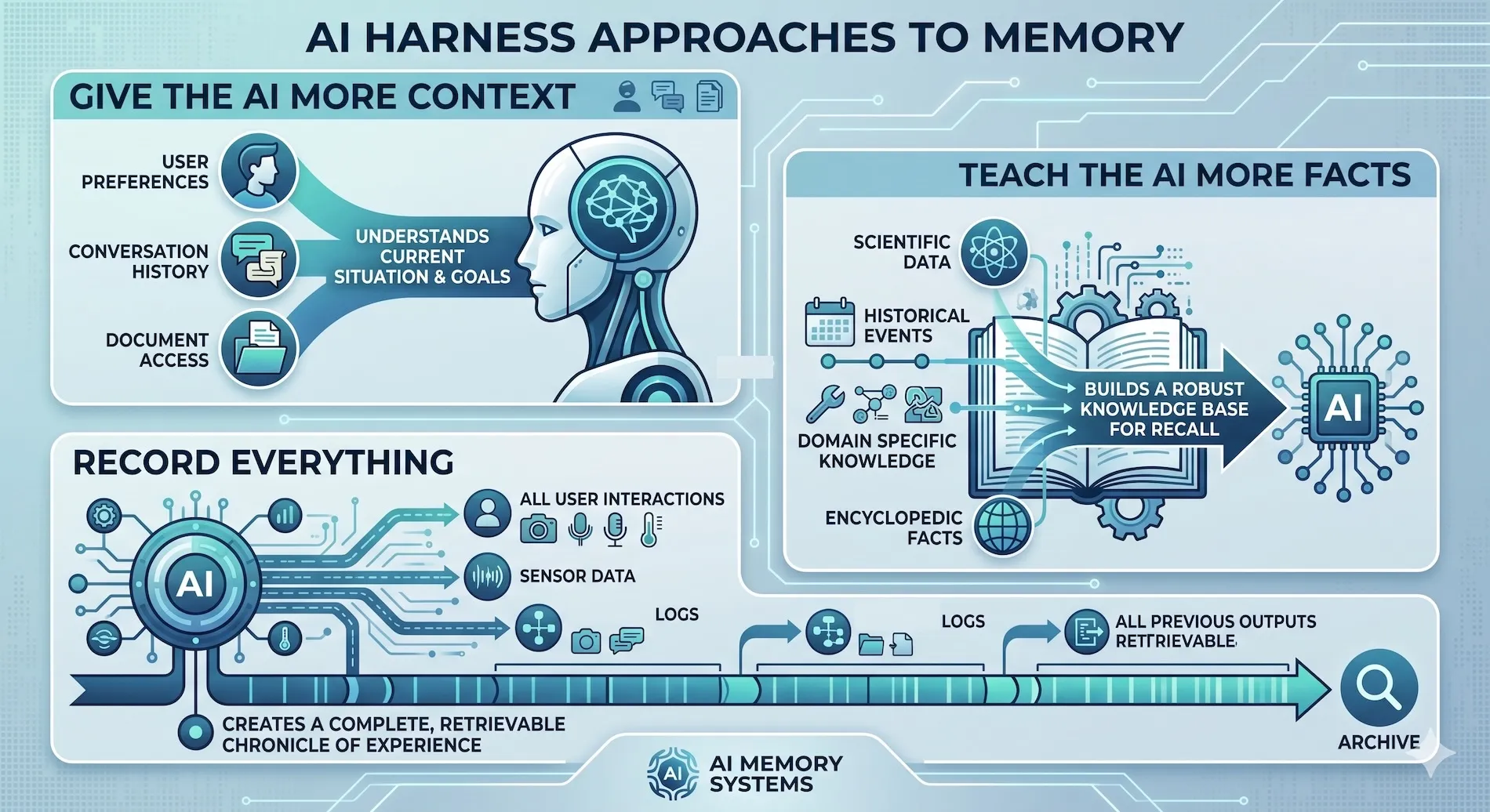 AI harness approaches to memory: giving the AI more context, teaching it more facts, and recording everything.